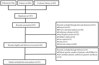 The Effect of General Anesthesia vs. Regional Anesthesia on Postoperative Delirium—A Systematic Review and Meta-Analysis